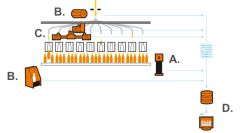 Fig.4, XPAR Vision’s technologies for Hot End Inpection & Process Control: A: IR-D, B: IGC, C: Gob Assist & Blank side Temperature Control system (BTC), D: SQL based information system