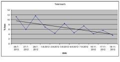 Figure 8: With the Gob Assist, the losses due to uncontrolled section stops reduced by 5% in the space of only four month